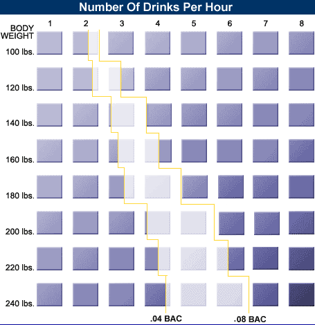 Alcohol Dosage Chart